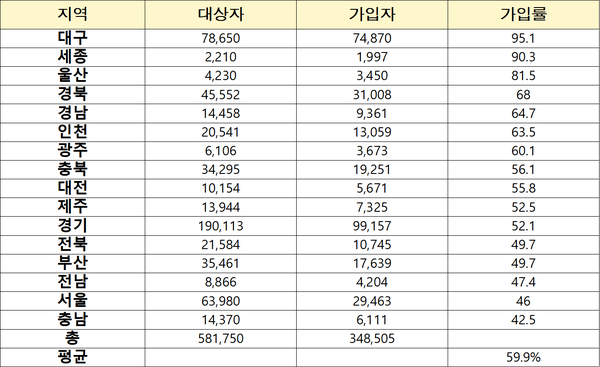3.31.기준 AIDT 학생 교육디지털원패스 가입률(내림차순). 자료=정을호 의원실