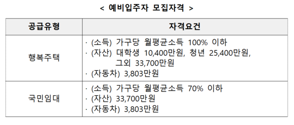 행복주택 예비입주자 모집자격. 자료=LH
