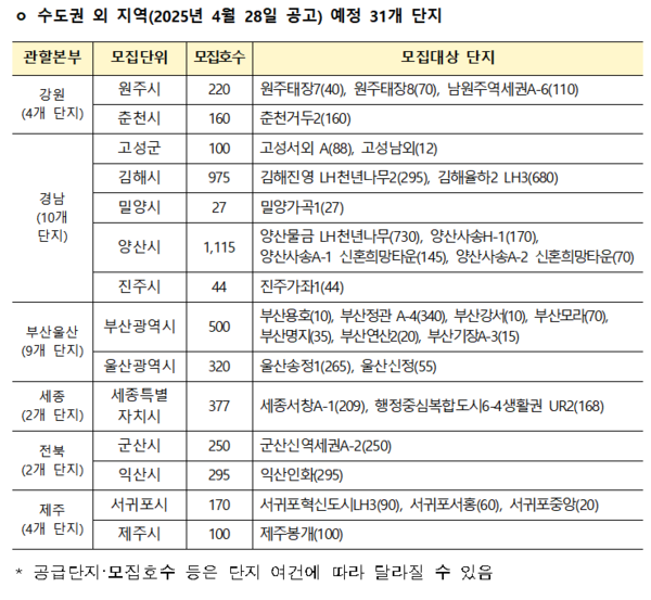 행복주택 예비입주자 모집단지(비수도권). 자료=LH