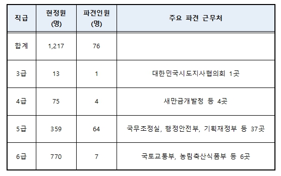 전북특별자치도 4월 기준 직급별 파견 전체 현황. 비별도 파견자 수가 포함된 수치이며, 전북도는 감사원 지적 사항이기도 했던 ‘비별도 파견자’의 구체적 인원에 대해서는 비공개 원칙을 고수하고 있다. 현황표=전북도