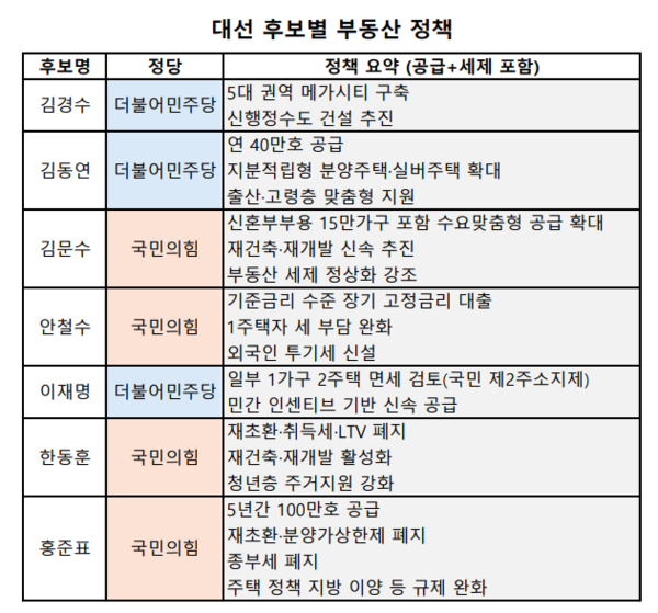 대선 후보별 부동산 정책