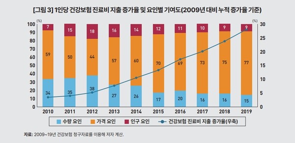 1인당 건강보험 진료비 지출 증가율 및 요인별 기여도. 사진=KDI
