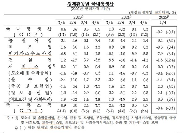 경제활동별 국내총생산 추이. 자료=한국은행