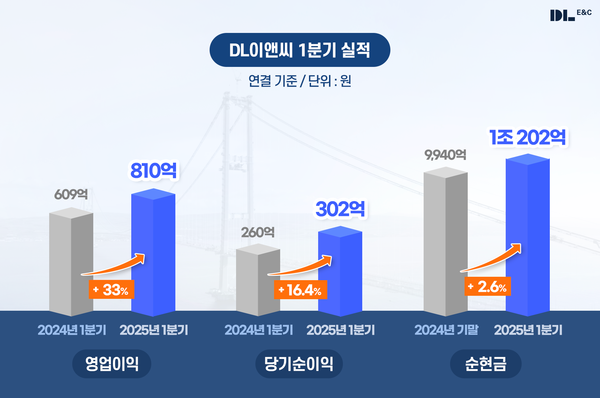DL이앤씨 1분기 실적 현황. 사진=DL이앤씨
