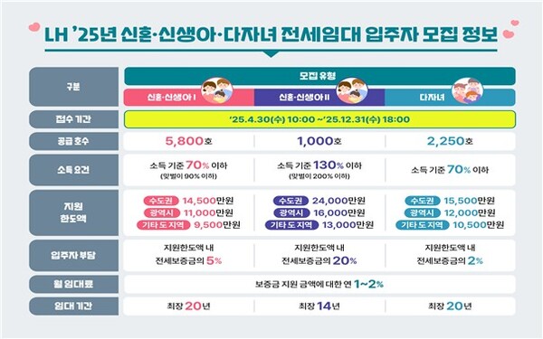 한국토지주택공사(LH), 신혼·신생아·다자녀 전세 임대 9천50가구 입주자 모집. LH 제공.