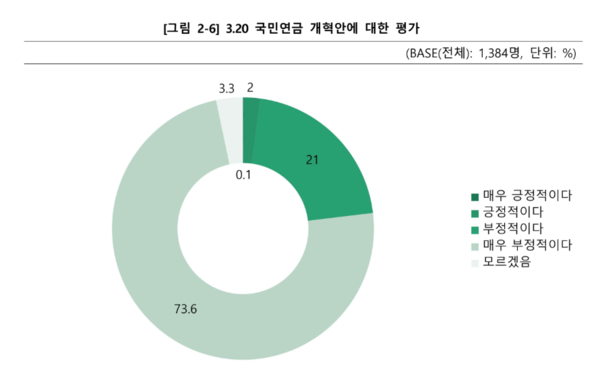 국민연금 개혁 대응을 위한 대학생 설문조사. 자료=총학생회 공동포럼