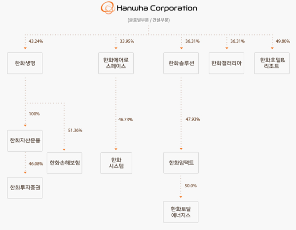 한화그룹 지분구조도. 자료=한화 홈페이지