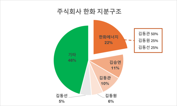 주식회사 한화 지분구조. 자료=한화