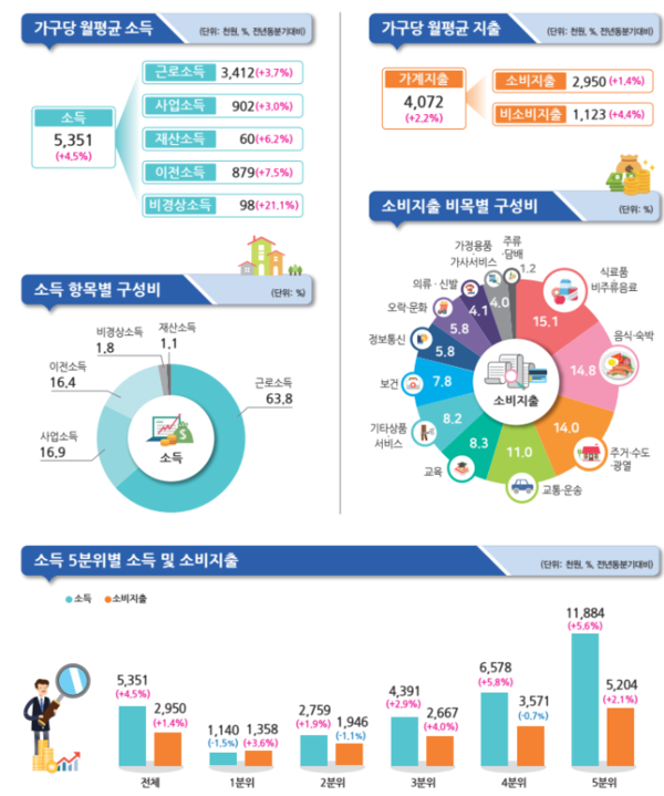 2025년 1분기 가계동향조사 결과. 자료=통계청