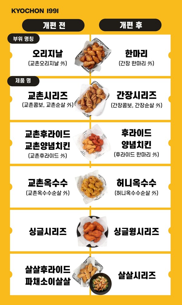 사진=교촌에프앤비