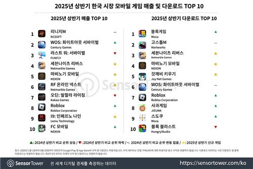 2025년 상반기 한국 모바일 게임 시장 매출·다운로드 톱 10. 자료=센서타워