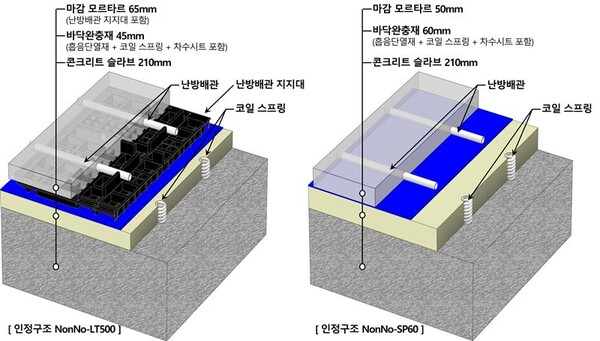 ﻿공동주택 바닥충격음 차단구조 NonNo-LT500(왼쪽) 및 NonNo-SP60(오른쪽) 이미지. 사진=롯데건설.