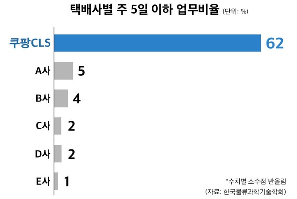 사진=쿠팡로지스틱스서비스
