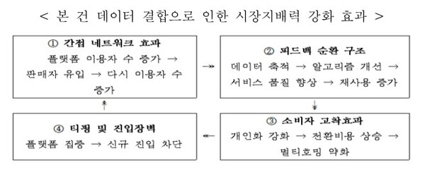 본 건 데이터 결합으로 인한 시장지배력 강화 효과. 자료= 공정위.