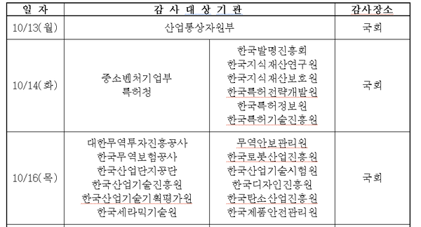 2025년 국정감사 대상 기관. 자료= 국회 산업통상자원중소벤처기업위