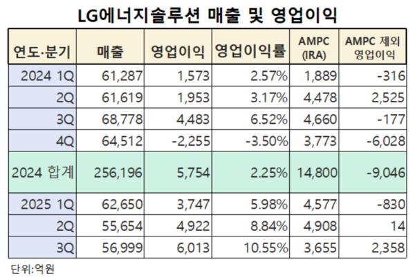 LG에너지솔루션 매출 및 영업이익. 