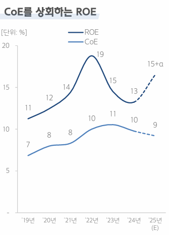 COE를 상회하는 ROE. 자료=현대글로비스 2025년 커버넌스 NDR.