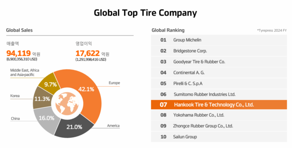 2024년 한국타이어앤테크놀러지 글로벌 실적과 순위. 자료=한국타이어앤테크놀러지 제공.