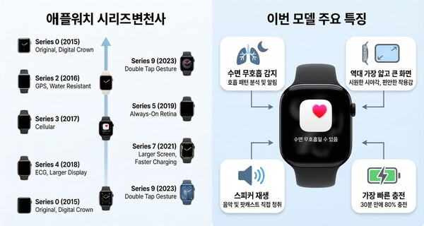 구글 나노바나나 프로를 이용해 생성한 애플워치 인포그래픽.