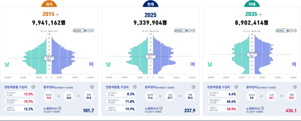 인구상황판. 제공=서울시의회