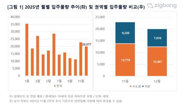 아파트 입주 물량. 직방 제공
