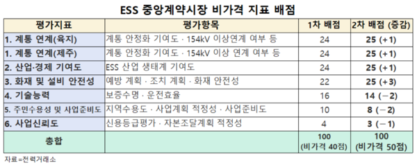 ESS 중앙경쟁시장 비가격 지표 배점. 자료=전력거래소 제공.