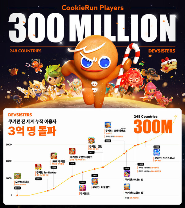 쿠키런 누적 이용자 수 추이. 사진=데브시스터즈