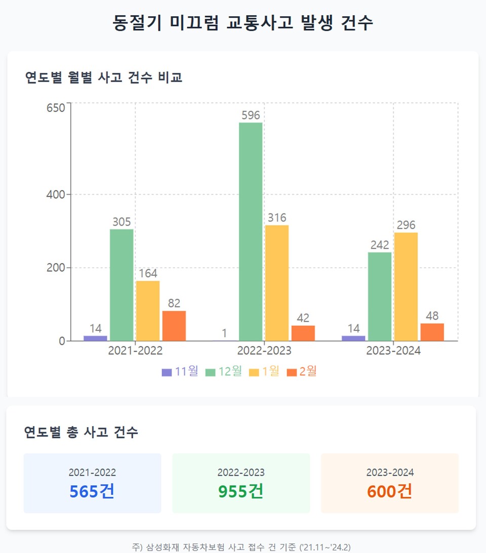 삼성화재 “동절기 미끄럼사고, 첫눈·한파 몰리는 12월 최다” < 보험·카드·2금융 < 금융·증권 < 기사본문 - 핀포인트뉴스