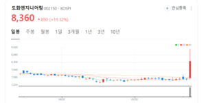 도화엔지니어링 주가 방긋...구글, 시젠에너지와 계약체결 주목 - 뉴스 썸네일 이미지