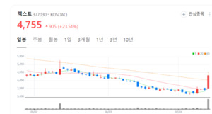 맥스트 주가 휘파람... 매출 100억 돌파 외형적 성장 '눈에 쏙' - 뉴스 썸네일 이미지