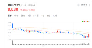 한울소재과학 주가 훨훨... 에너지·플랜트 사업 부문 매출 증대 기대 - 뉴스 썸네일 이미지