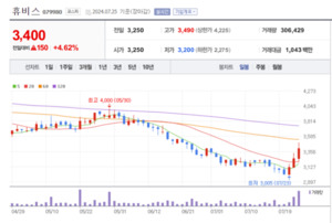 휴비스 주가 호호... 폴리에스터 섬유제조 등 실적개선 훈풍 - 뉴스 썸네일 이미지