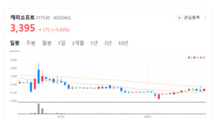캐리소프트 주가 방긋... &quot;실적 바닥 통과하고 있다&quot; - 뉴스 썸네일 이미지