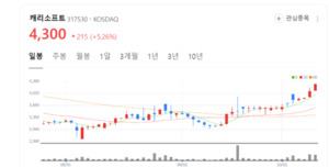 캐리소프트 주가 쑥쑥... 메타버스 게임 시장까지 영역 확장 - 뉴스 썸네일 이미지