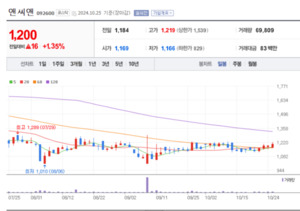 앤씨앤  주가가 다시 꿈틀... 안전운전 시스템 사업 가시적 성과 - 뉴스 썸네일 이미지