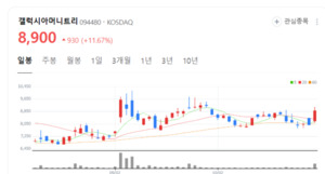 갤럭시아머니트리 주가 휘파람...BDX와 파이브노드와 토큰증권발행 생태... - 뉴스 썸네일 이미지