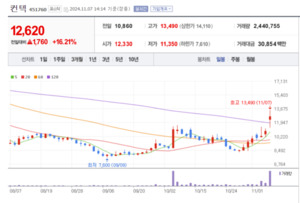 컨텍 주가 파죽지세...위성광학탑재체 공급계약 체결로 실적개선 '꽃바... - 뉴스 썸네일 이미지