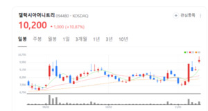갤럭시아머니트리 주가 쑥쑥... 파이브노드와 손잡고 STO 생태계 확장 - 뉴스 썸네일 이미지