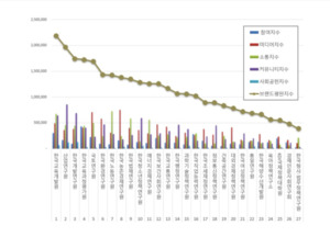 국무조정실 공공기관 브랜드평판 11월 1위 한국교육개발원, 2위 산업연구... - 뉴스 썸네일 이미지