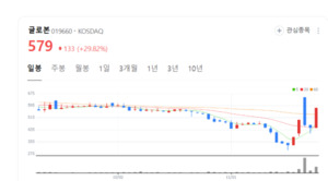 글로본 주가 파죽지세... K-뷰티 열풍 타고 중국 시장 공략 박차 - 뉴스 썸네일 이미지