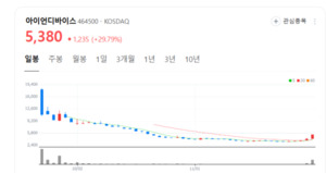 아이언디바이스 주가 폭등랠리... 오디오햅틱 드라이버 양산용 시제품 ... - 뉴스 썸네일 이미지