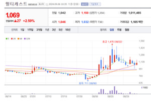 알티캐스트 주가 함박웃음... CB 발행 총 330억원 자금 조달로 사업 확장... - 뉴스 썸네일 이미지