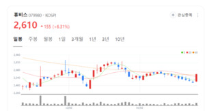 휴비스 주가 돌연 급반전...유럽 섬유환경인증 '오코텍스' 획득 부각
