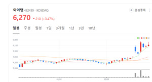 와이랩 주가 폭등랠리... IP 활용 드라마, 영화, 게임 등 확장 전략 주효 - 뉴스 썸네일 이미지