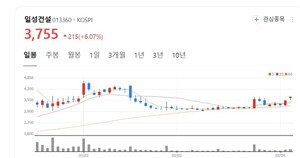 일성건설 주가 으랏차차... 토목공사 전문성 바탕으로 국내외 시장 공략 - 뉴스 썸네일 이미지