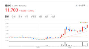 엠오티 주가 상승세 뚜렷 올라탈까...삼성SDI 전고체 배터리 생산 '지원... - 뉴스 썸네일 이미지