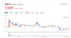 젠큐릭스 주가 다시 고개...분자진단 기술력 기반 암 진단 시장 선도 - 뉴스 썸네일 이미지