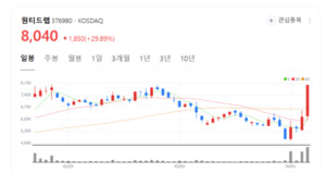 원티드랩 주가 파죽지세... '글로벌 브릿지' 프로그램으로 해외 진출 '원... - 뉴스 썸네일 이미지