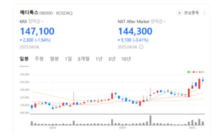 GMP 보완 완료 뉴럭스 해외 런칭 임박...메디톡스, 이연 수요·신규 매출... - 뉴스 썸네일 이미지