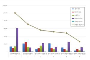 특허청 공공기관 브랜드평판 4월 1위 한국특허정보원, 2위 한국발명진흥... - 뉴스 썸네일 이미지